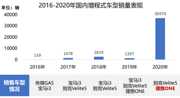 理想，增程式电动汽车,理想ONE增程式，岚图FREE增程式