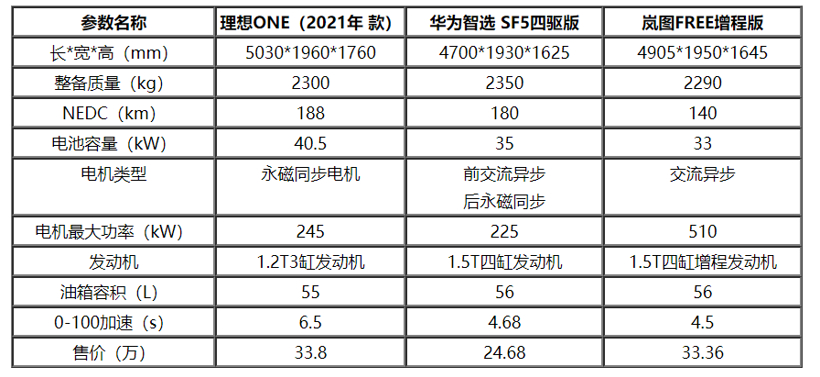 理想，增程式电动汽车,理想ONE增程式，岚图FREE增程式