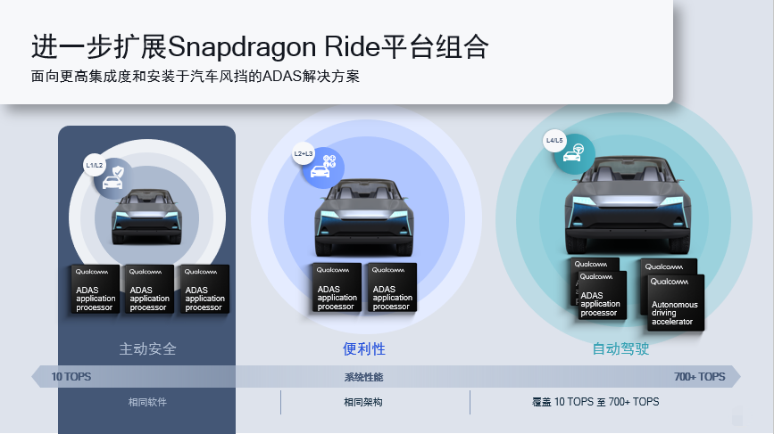 长城汽车宣布首搭高通Snapdragon Ride的车型将于2022年第二季度率先交付，达到限定场景L4级自动驾驶能力