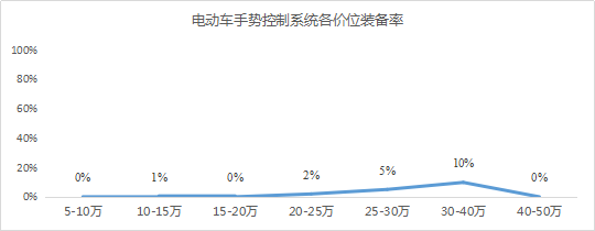 华为，华为汽车专利,手势交互