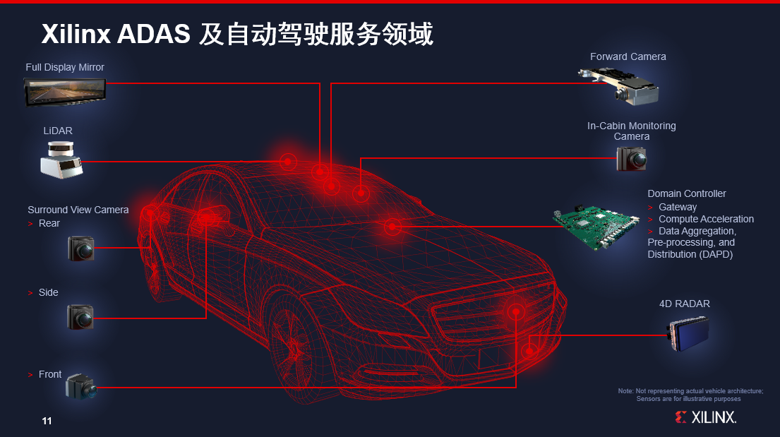 赛灵思毛广辉：驶向未来，自适应计算平台加速自动驾驶创新