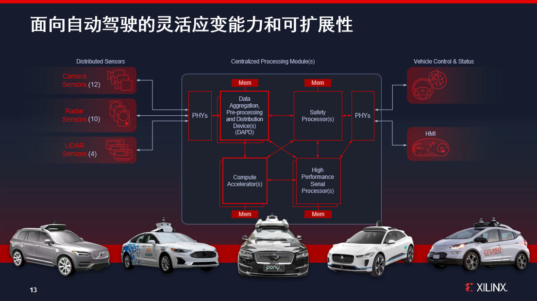 赛灵思毛广辉：驶向未来，自适应计算平台加速自动驾驶创新