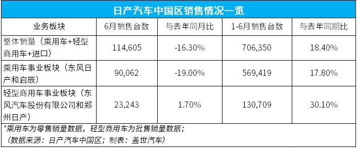 销量，日产汽车6月销量,6月汽车销量