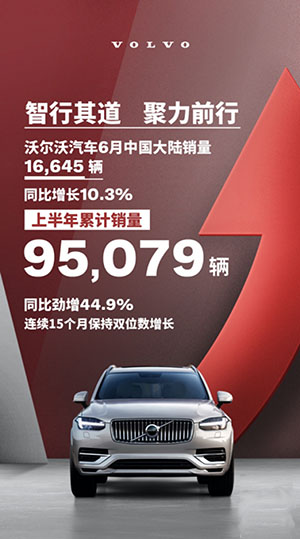 沃尔沃汽车6月销量达16,645辆，同比增长10.3%