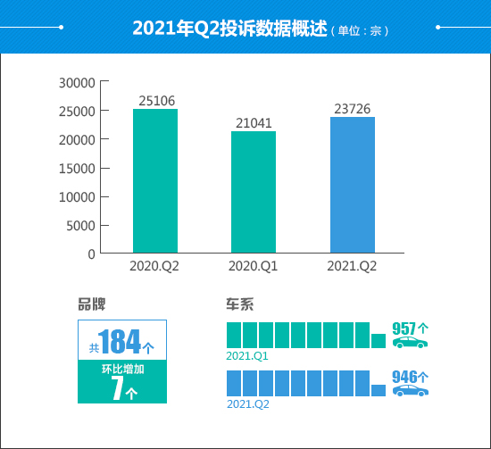 2021年二季度汽车投诉分析报告