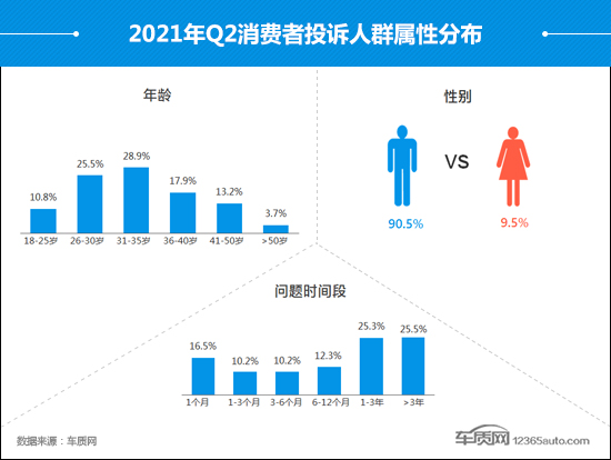 2021年二季度汽车投诉分析报告