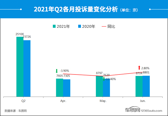 2021年二季度汽车投诉分析报告