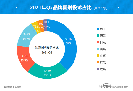 2021年二季度汽车投诉分析报告