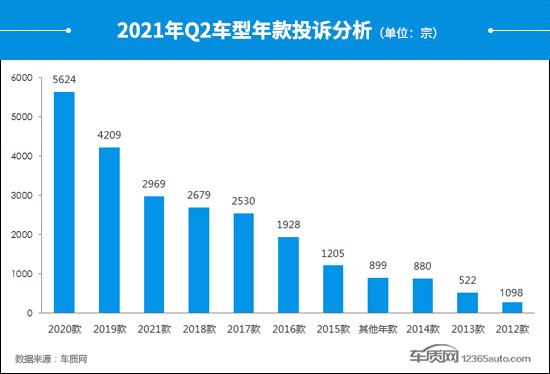 2021年二季度汽车投诉分析报告