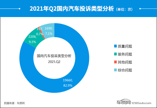 2021年二季度汽车投诉分析报告