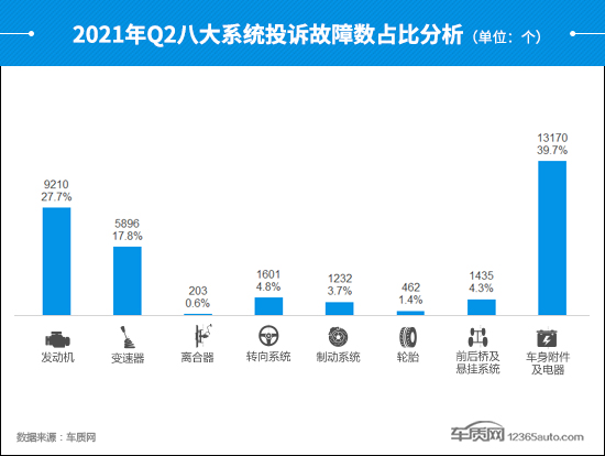 2021年二季度汽车投诉分析报告