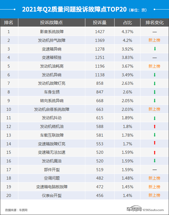 2021年二季度汽车投诉分析报告