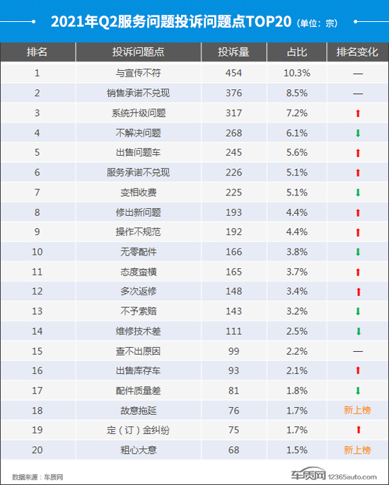 2021年二季度汽车投诉分析报告