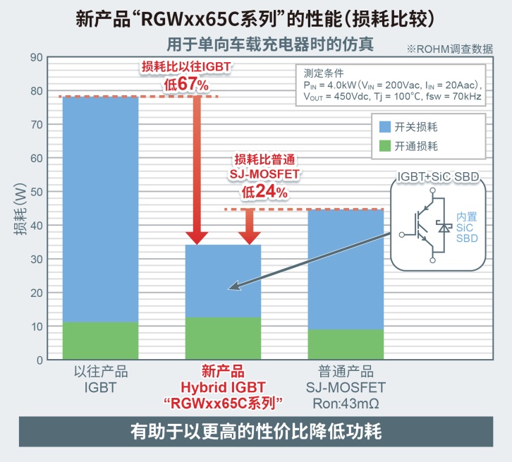 ROHM开发出内置SiC二极管的IGBT“RGWxx65C系列”