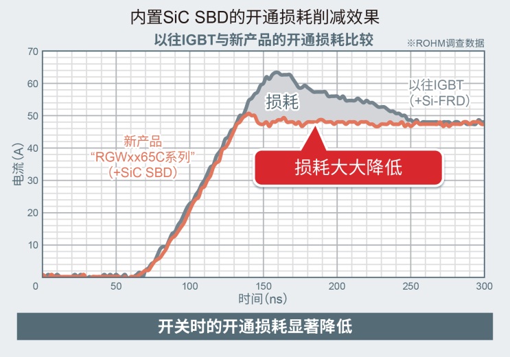 ROHM开发出内置SiC二极管的IGBT“RGWxx65C系列”