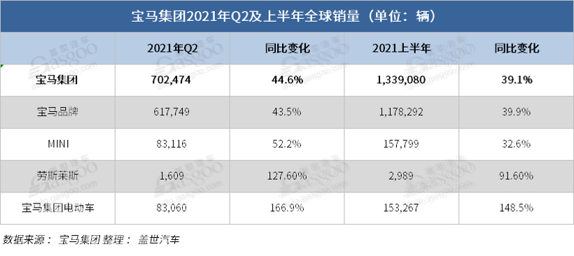 宝马集团上半年全球销量创历史新高，电动化车型销量增长逾一倍