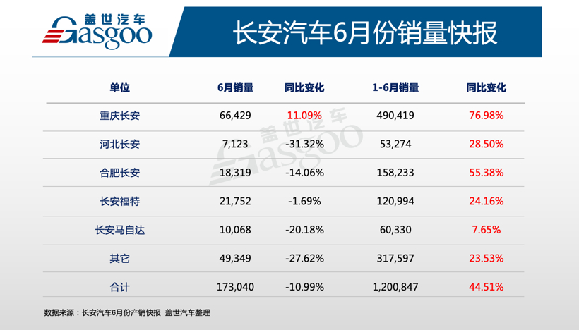 长安汽车6月销量同比下降10.99%，自主品牌表现坚挺、合资品牌拖后腿