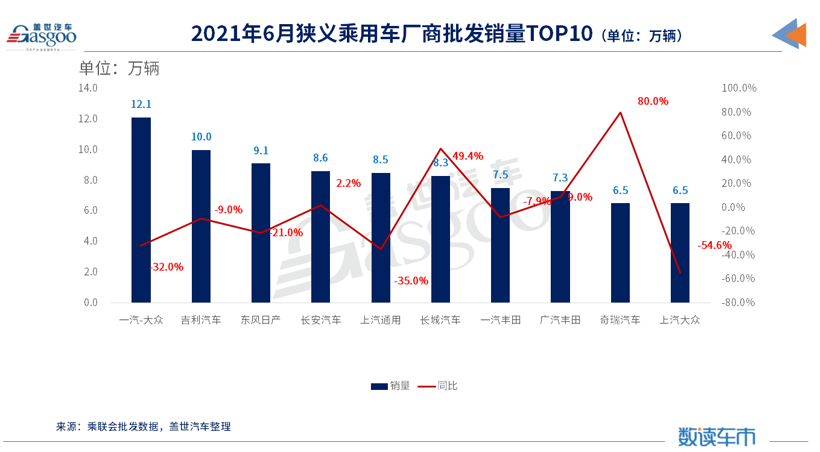 长安汽车6月销量同比下降10.99%，自主品牌表现坚挺、合资品牌拖后腿