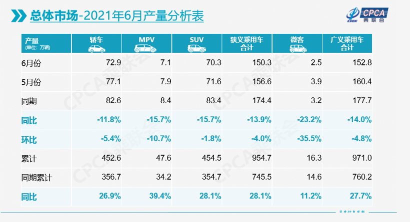 乘联会：6月乘用车零售销量158万辆，自主品牌占比38%