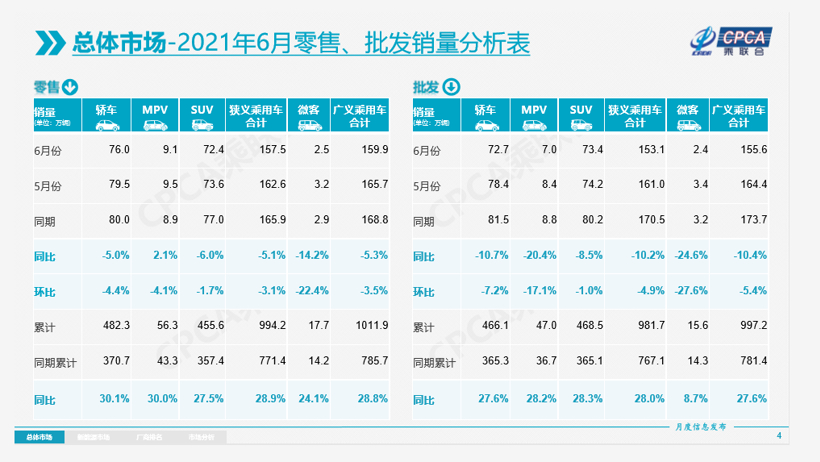 乘联会：6月乘用车零售销量158万辆，自主品牌占比38%