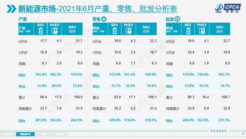 乘联会：6月乘用车零售销量158万辆，自主品牌占比38%