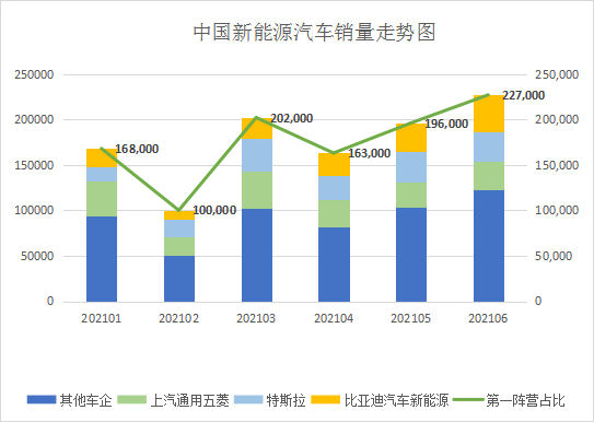 比亚迪问鼎6月中国市场新能源乘用车销量冠军