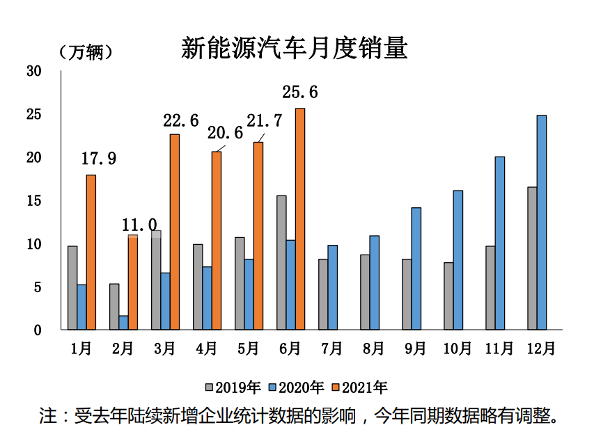 6月我国新能源汽车产销创历史新高 中汽协上调年度预测至240万辆