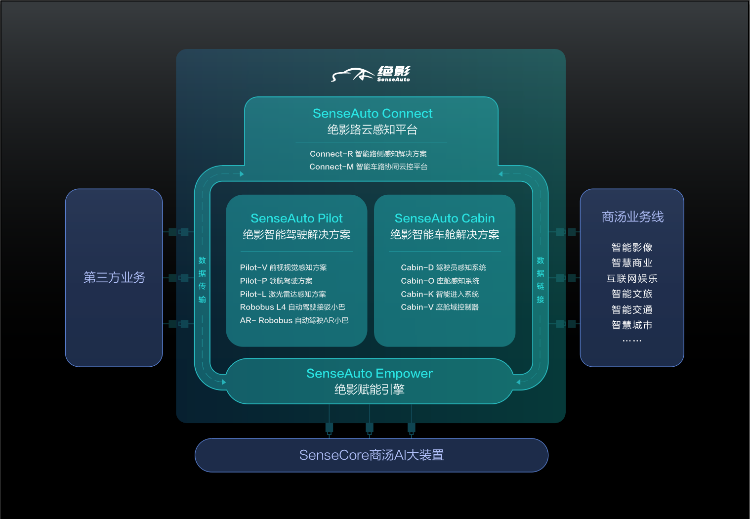 商汤科技发布SenseAuto绝影，构建共生共赢智能汽车产业新局