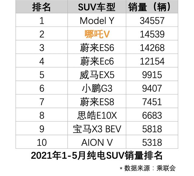 造车新势力齐发力，哪吒汽车半年销量成绩单惊艳