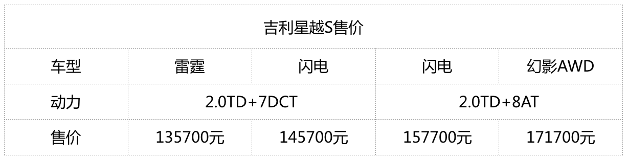 售价13.57万元-17.17万元，吉利星越S上市