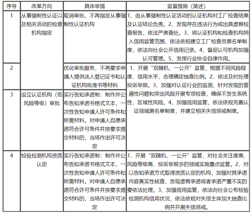 汽车行业“证照分离”改革政策分析