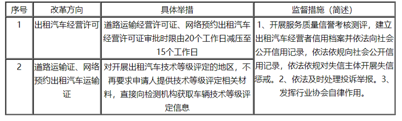 汽车行业“证照分离”改革政策分析