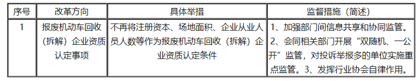 汽车行业“证照分离”改革政策分析