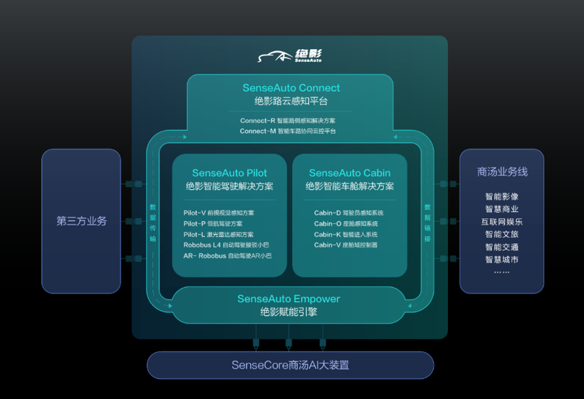 商汤发布SenseAuto绝影新品牌，加速进入智能汽车产业赛道