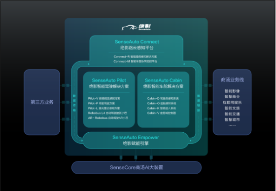 自动驾驶，商汤绝影,商汤智能汽车方案