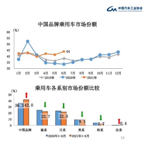 中汽协：6月新能源汽车渗透率已超过12%