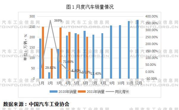 2021年6月汽车销量同比2019年下降11%