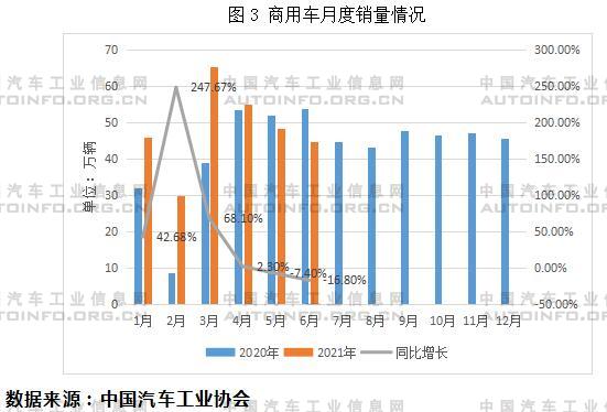 2021年6月汽车销量同比2019年下降11%