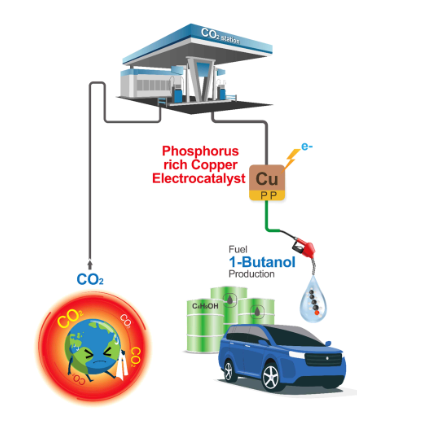 光州科学技术院开发富磷铜正极 将二氧化碳转化为丁醇