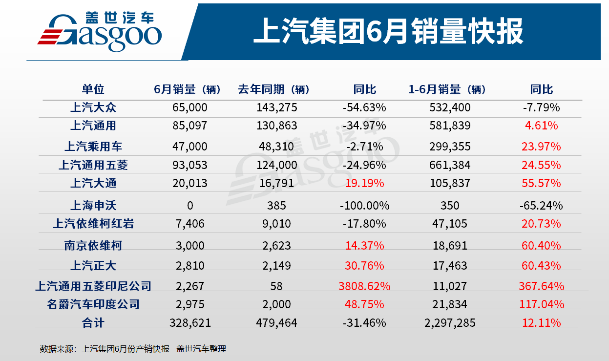 上汽集团上半年销量增幅回落，转型迫在眉睫