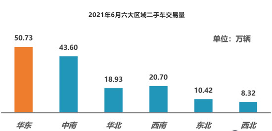 上半年二手车交易超800万辆 6月表现好于预期