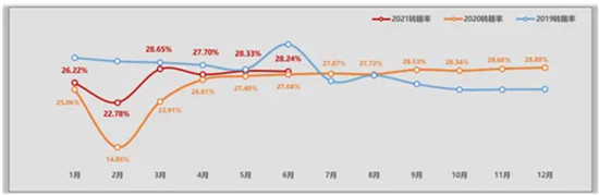 上半年二手车交易超800万辆 6月表现好于预期