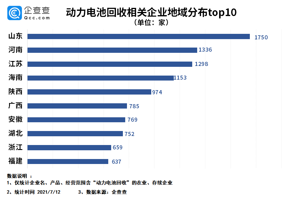 2030年将形成千亿市场规模 动力电池回收企业注册正处高峰期