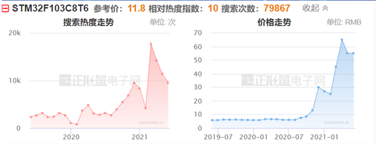 芯片价格回落，“芯荒”有解药了？