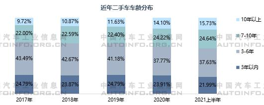 2021年二手车交易持续活跃 政策制约将进一步破除