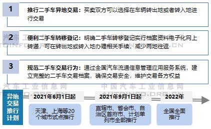 二手车，政策，二手车