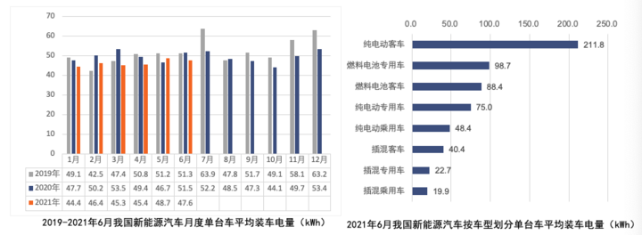 电池联盟：6月动力电池装车量11.1GWh 宁德时代继续霸榜