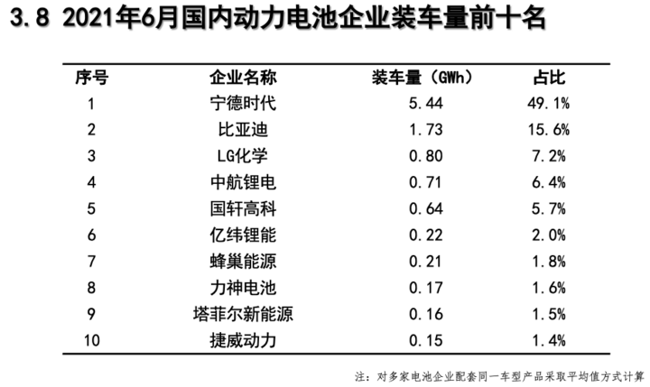 电池联盟：6月动力电池装车量11.1GWh 宁德时代继续霸榜