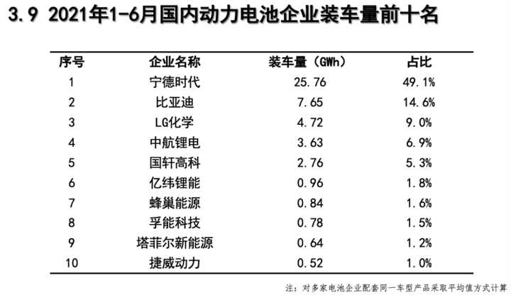 电池联盟：6月动力电池装车量11.1GWh 宁德时代继续霸榜