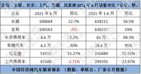 跃跃御市：长城6月领先，长安半程夺冠，吉利尚未止跌